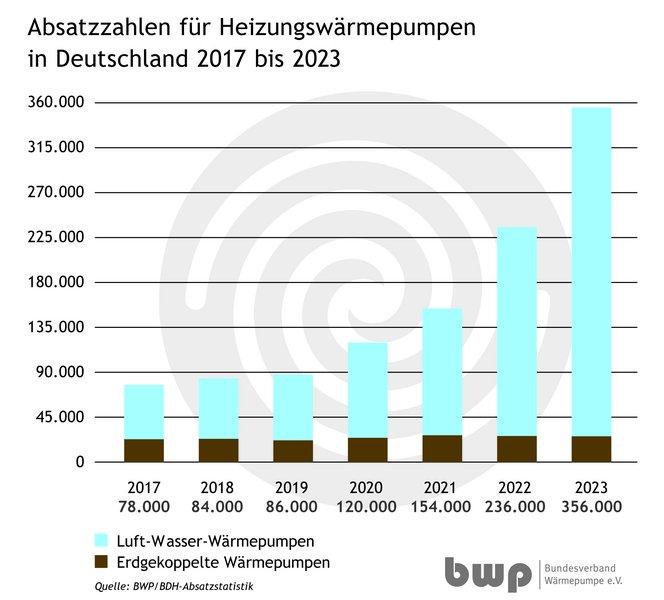 HDE-Klimaschutzoffensive Infografik Absatzzahlen für Heizungswärmepumpen Bundesverband Wärmepumpe 