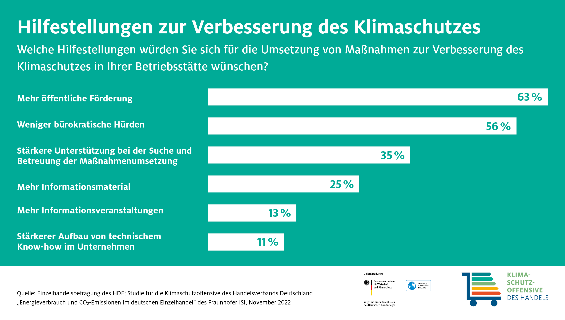 Studie Zu Energieverbrauch Und CO2-Emissionen: Einzelhandel Setzt Auf ...