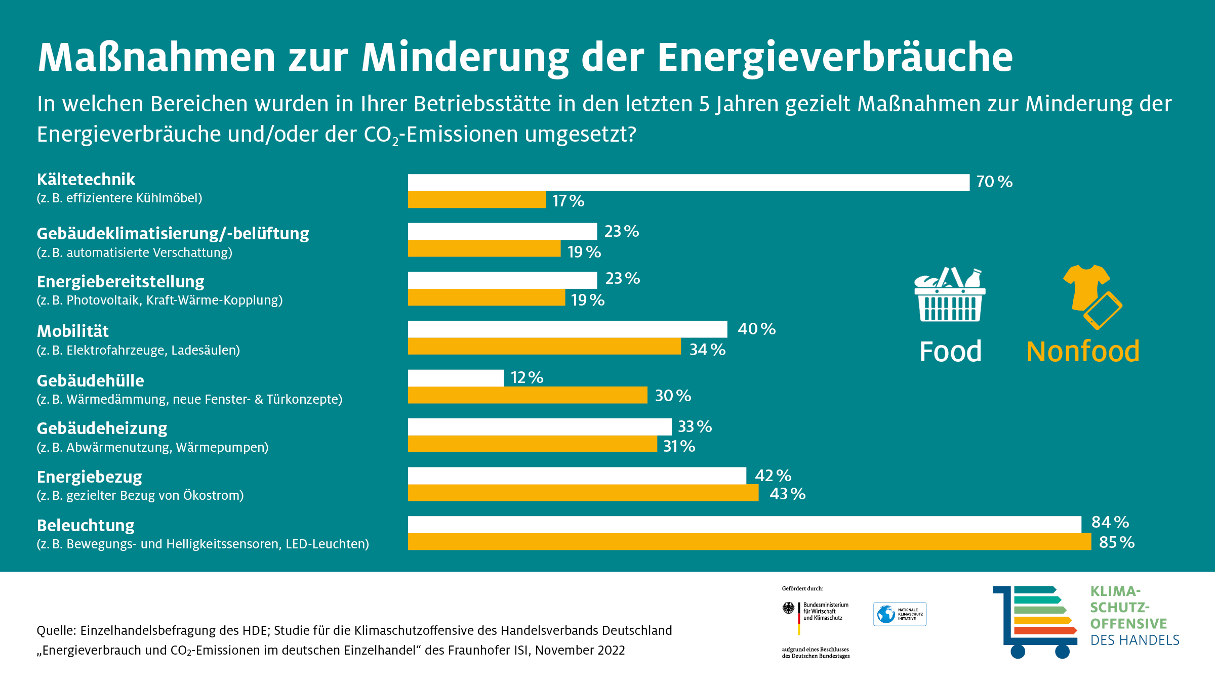 Klimaschutzoffensive: Maßnahmen Zur Minderung Von Energieverbräuchen Im ...