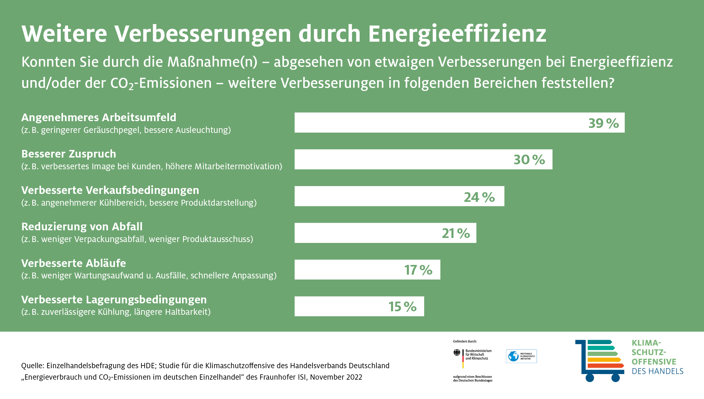 Studie Zu Energieverbrauch Und CO2-Emissionen: Einzelhandel Setzt Auf ...